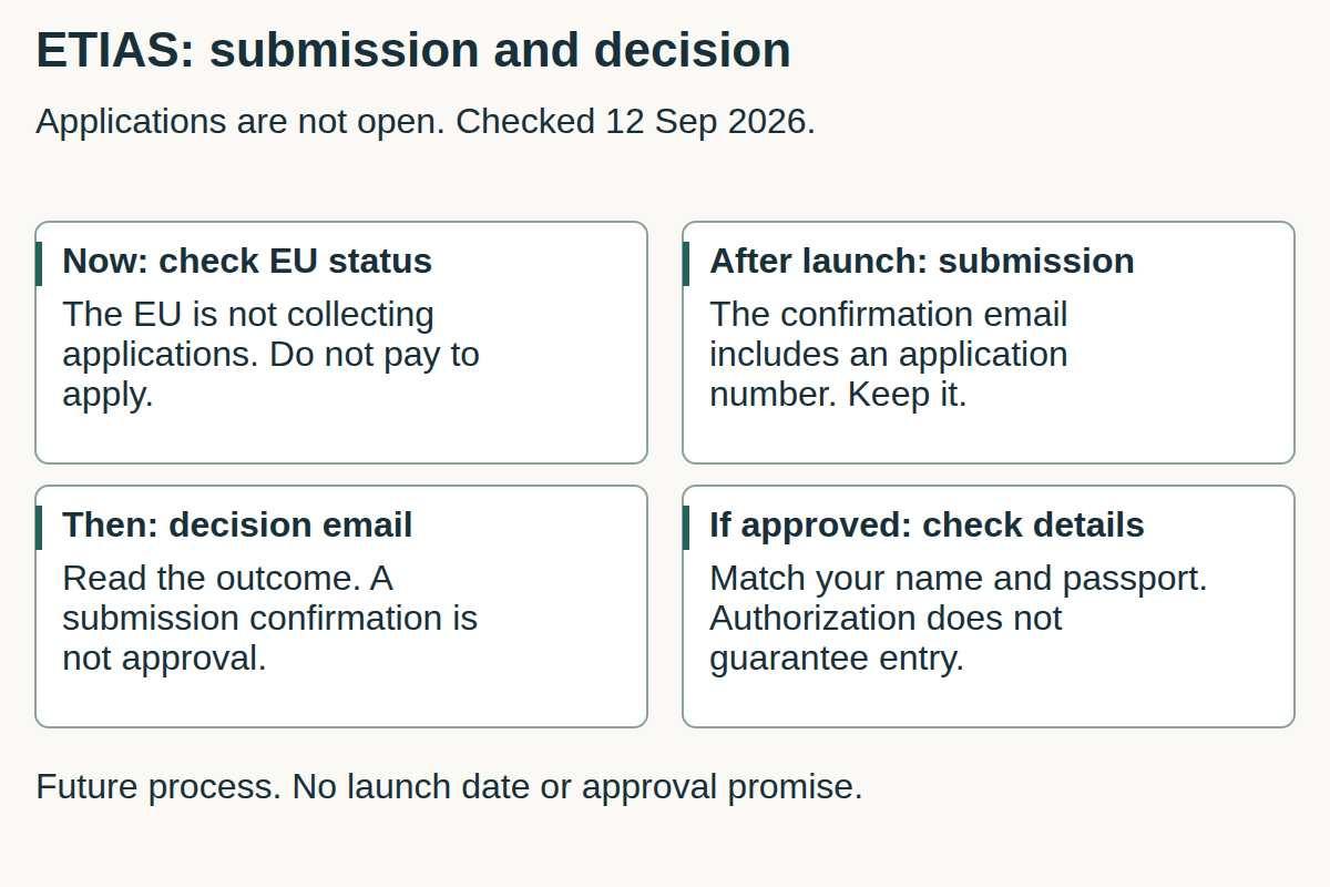 ETIAS is not open as of September 12, 2026. After launch, a submission email provides an application number; a later email gives the decision.